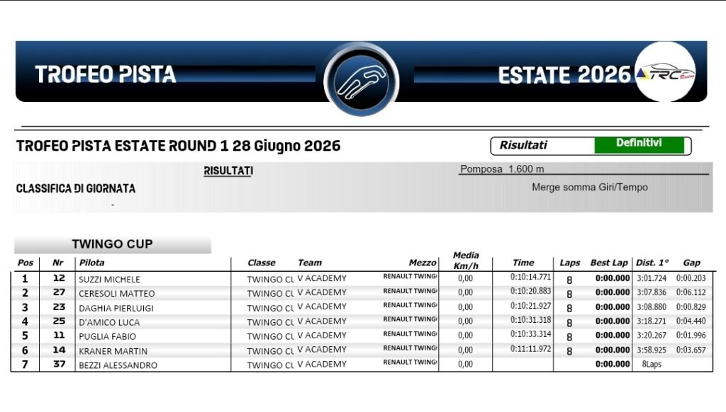 Classifica finale ufficiale del Round 1 del Trofeo Estate TRC Twingo Cup 2026 disputato sul Circuito di Pomposa.