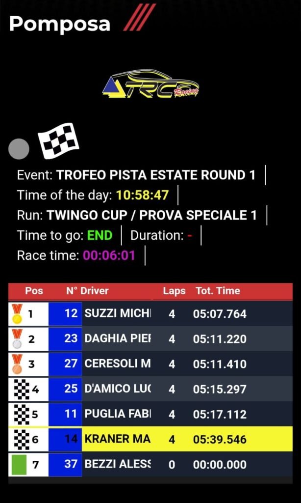 Classifica della Prova Speciale 1 del Round 1 Trofeo Estate TRC Twingo Cup 2026 sul Circuito di Pomposa.