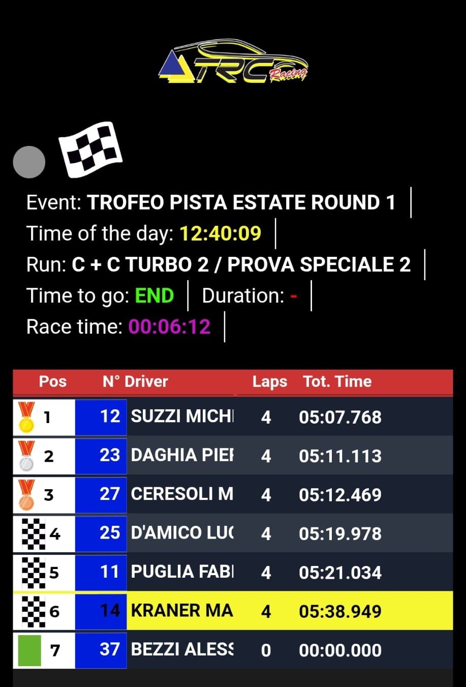 Classifica della Prova Speciale 2 del Round 1 Trofeo Estate TRC Twingo Cup 2026 sul Circuito di Pomposa.