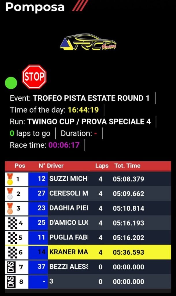 Classifica della Prova Speciale 4 del Round 1 Trofeo Estate TRC Twingo Cup 2026 sul Circuito di Pomposa.
