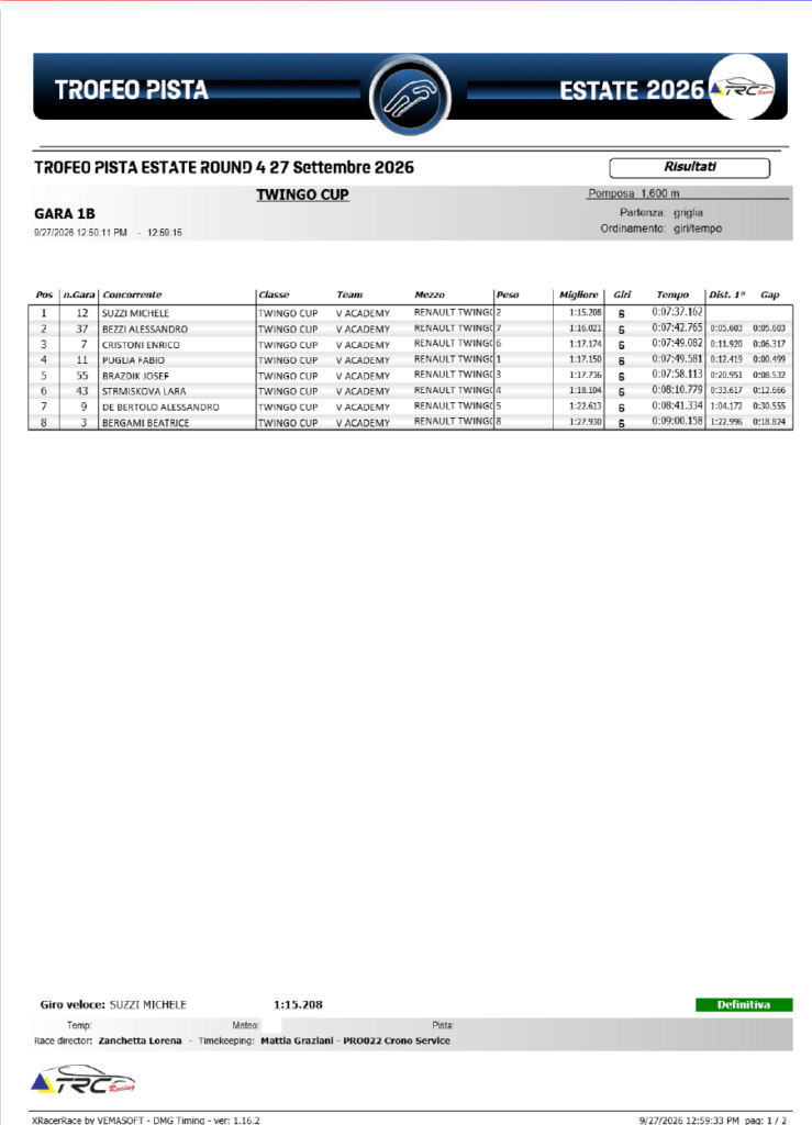 Classifica Sprint Race Twingo Cup a Pomposa del 27 settembre 2026 con Alessandro Debertolo in settima posizione