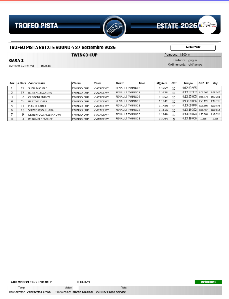 Classifica finale Gara 2 Twingo Cup Round 4 a Pomposa il 27 settembre 2026 con Alessandro Debertolo in 7ª posizione